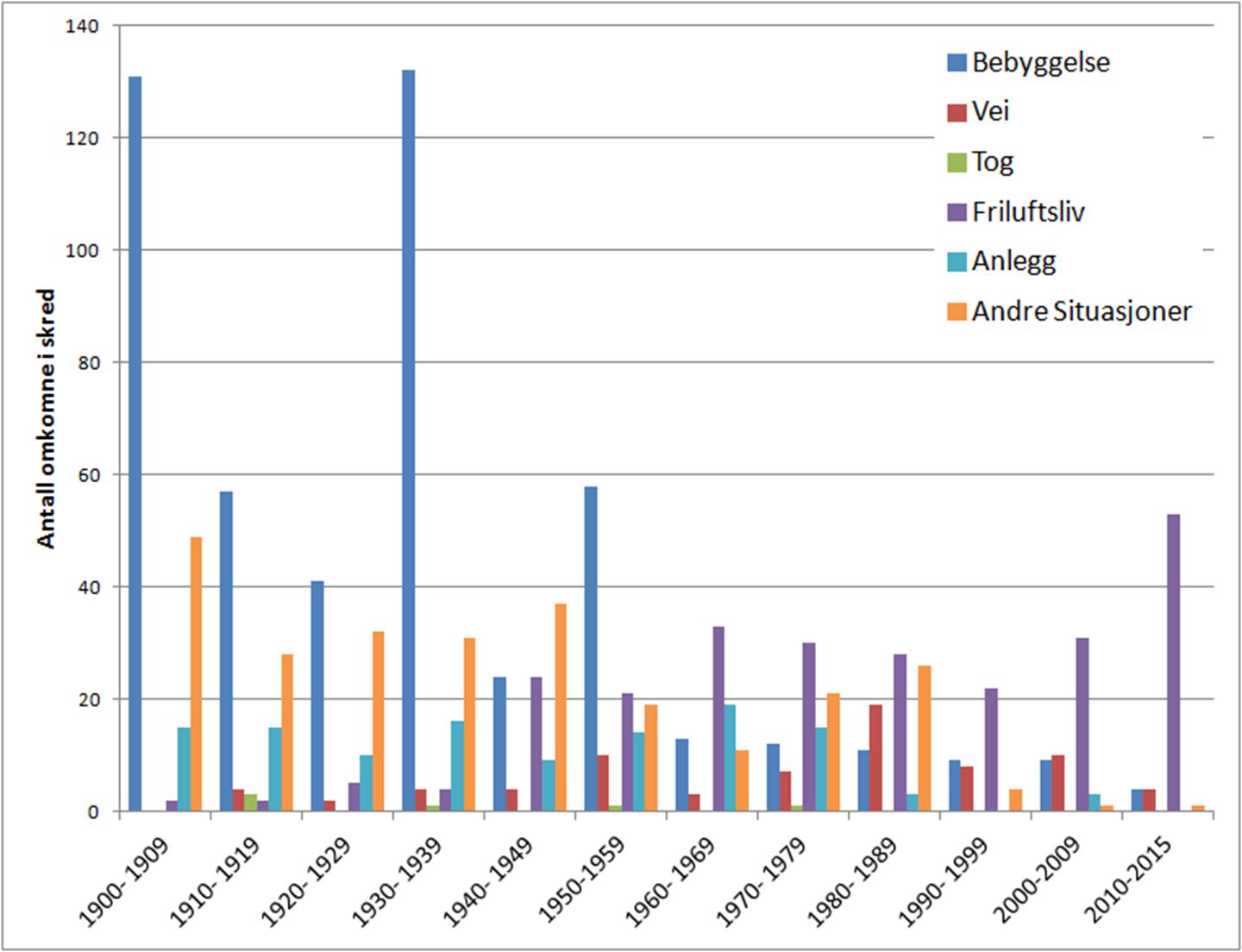 Diagram over antall omkomne i snøskredulykker fordelt på aktivitet.